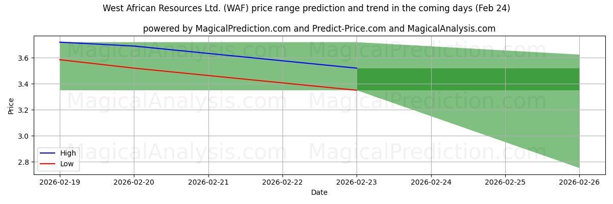 High and low price prediction by AI for West African Resources Ltd. (WAF) (24 Feb)