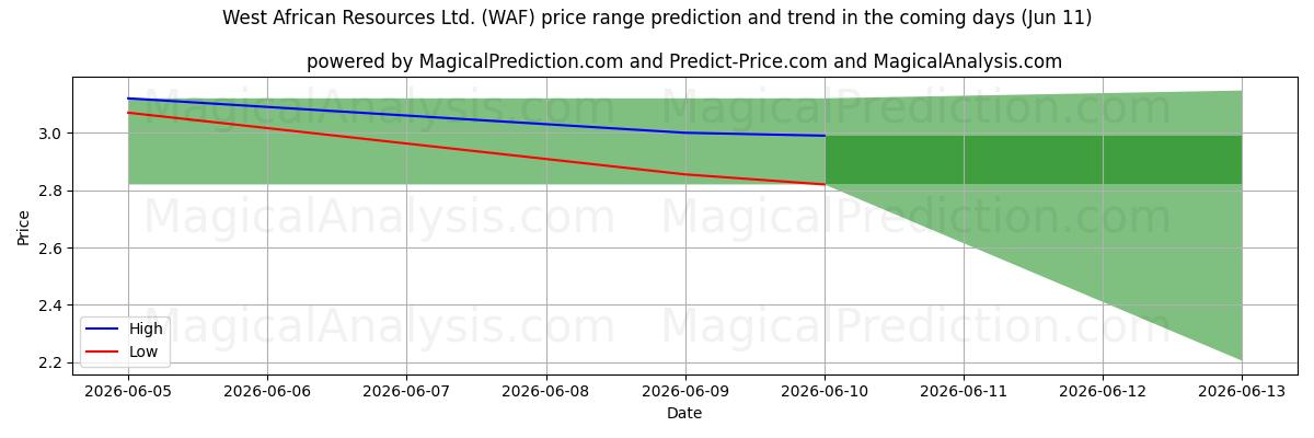 High and low price prediction by AI for West African Resources Ltd. (WAF) (11 Jun)