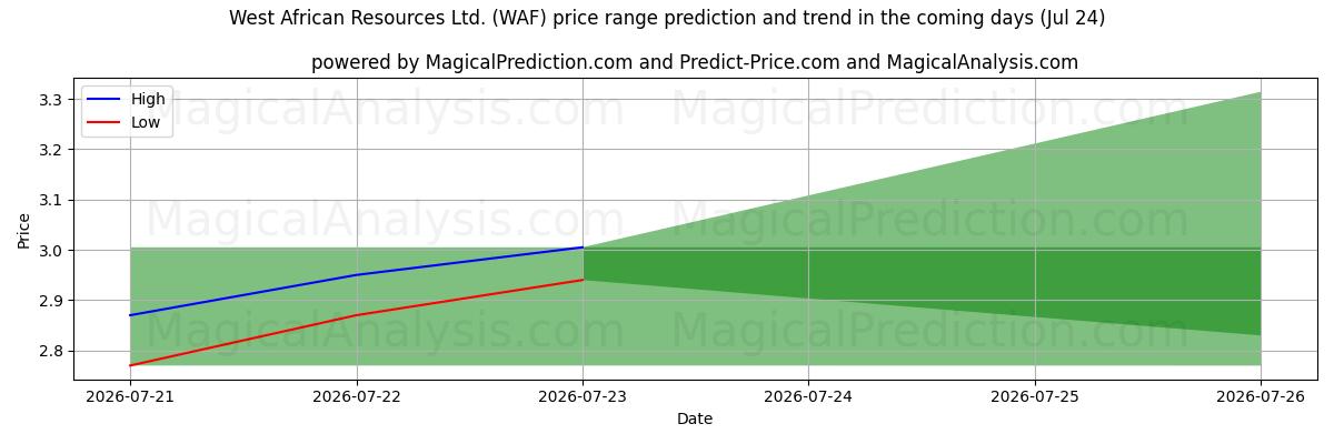 High and low price prediction by AI for West African Resources Ltd. (WAF) (24 Jul)