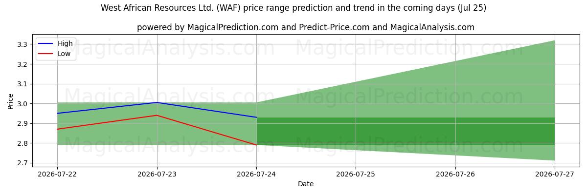 High and low price prediction by AI for West African Resources Ltd. (WAF) (25 Jul)