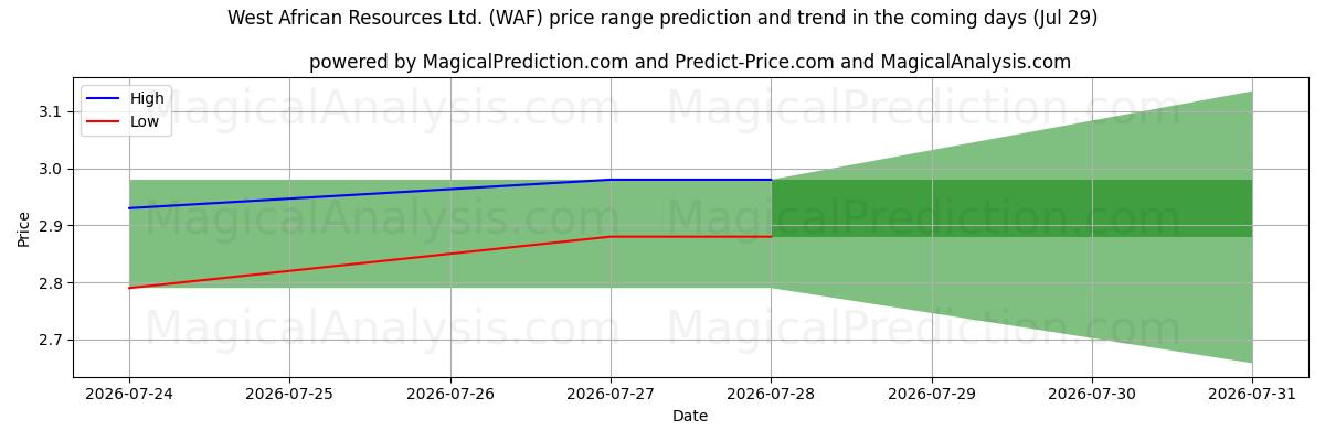 High and low price prediction by AI for West African Resources Ltd. (WAF) (29 Jul)