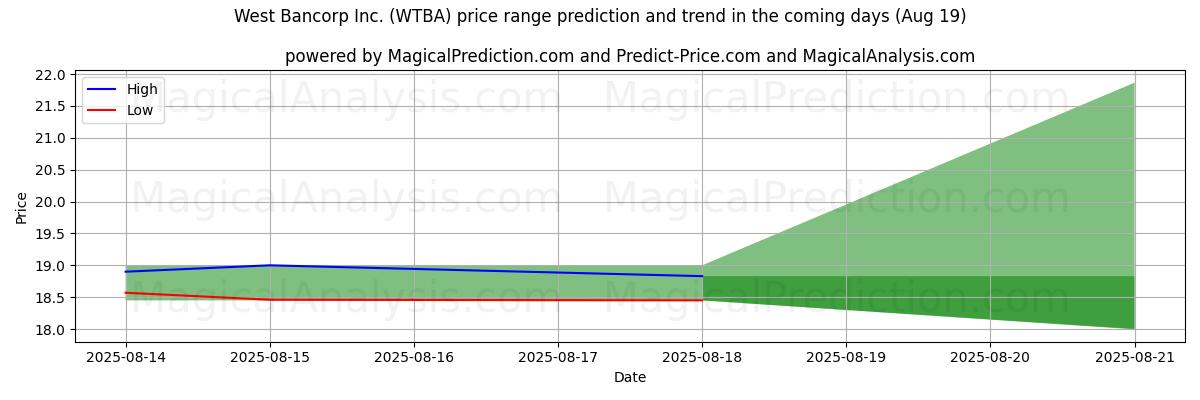 High and low price prediction by AI for West Bancorp Inc. (WTBA) (19 Aug)