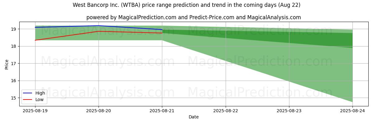 High and low price prediction by AI for West Bancorp Inc. (WTBA) (22 Aug)