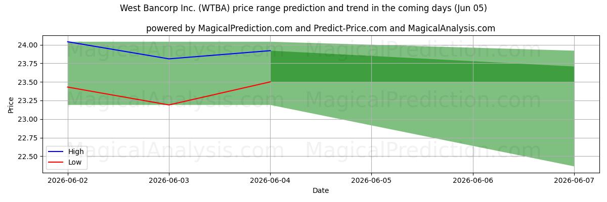High and low price prediction by AI for West Bancorp Inc. (WTBA) (05 Jun)