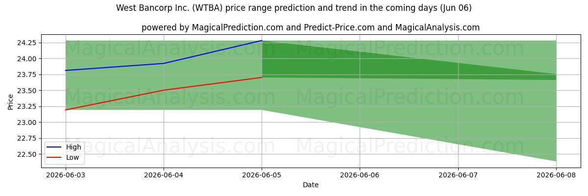 High and low price prediction by AI for West Bancorp Inc. (WTBA) (06 Jun)