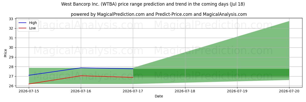 High and low price prediction by AI for West Bancorp Inc. (WTBA) (18 Jul)