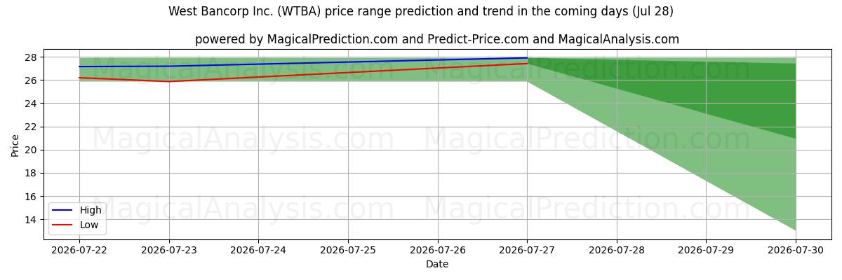 High and low price prediction by AI for West Bancorp Inc. (WTBA) (28 Jul)