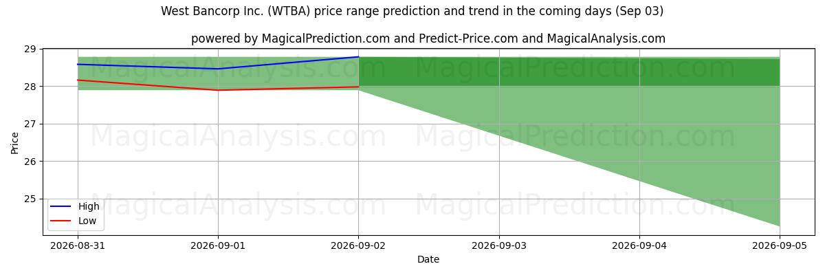 High and low price prediction by AI for West Bancorp Inc. (WTBA) (03 Sep)