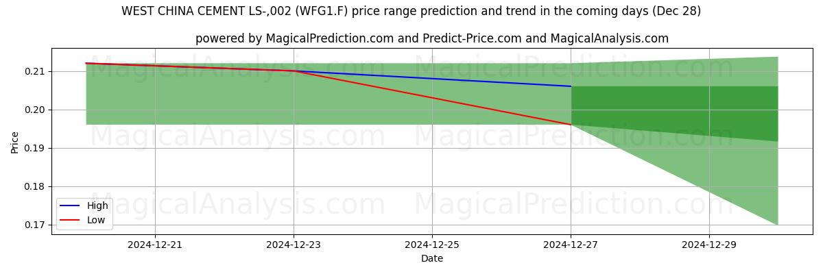 High and low price prediction by AI for WEST CHINA CEMENT LS-,002 (WFG1.F) (28 Dec)