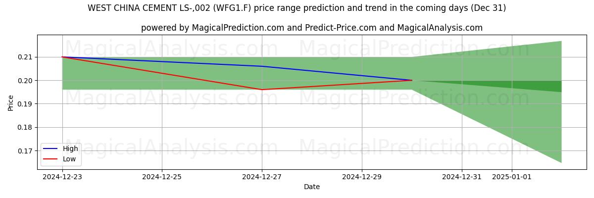 High and low price prediction by AI for WEST CHINA CEMENT LS-,002 (WFG1.F) (31 Dec)