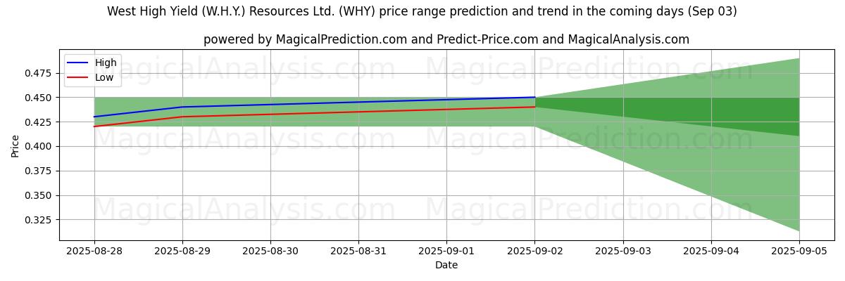 High and low price prediction by AI for West High Yield (W.H.Y.) Resources Ltd. (WHY) (03 Sep)