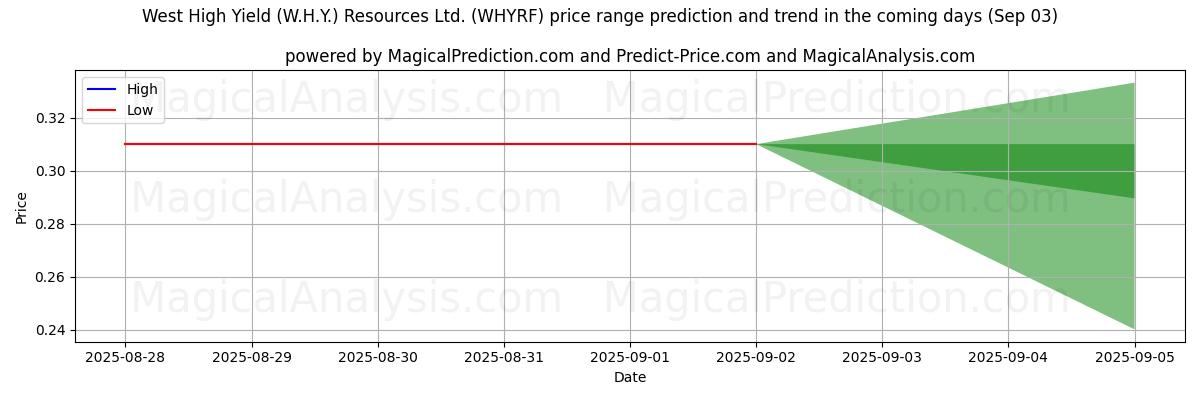 High and low price prediction by AI for West High Yield (W.H.Y.) Resources Ltd. (WHYRF) (03 Sep)