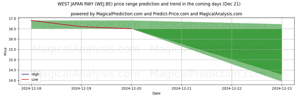 High and low price prediction by AI for WEST JAPAN RWY (WEJ.BE) (21 Dec)