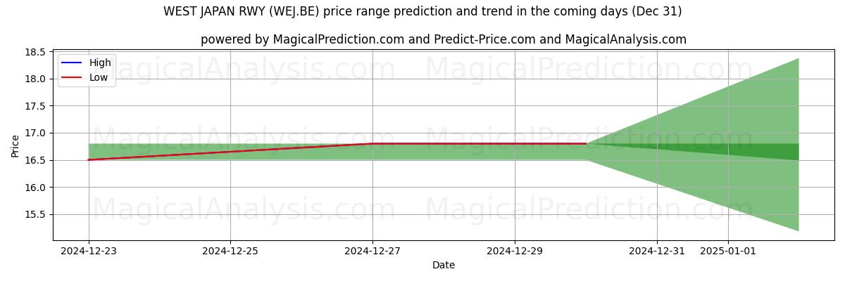 High and low price prediction by AI for WEST JAPAN RWY (WEJ.BE) (31 Dec)