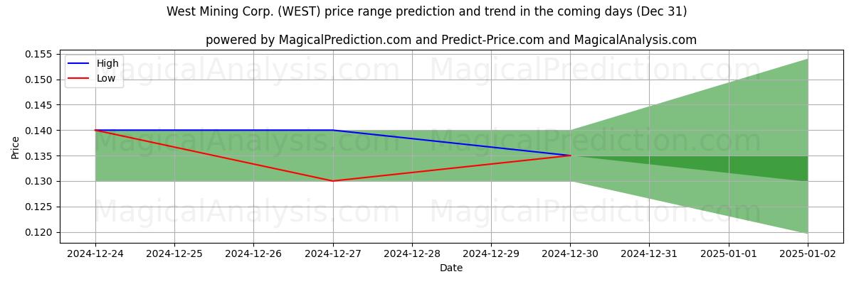 High and low price prediction by AI for West Mining Corp. (WEST) (31 Dec)