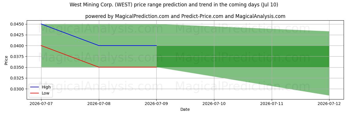 High and low price prediction by AI for West Mining Corp. (WEST) (10 Jul)