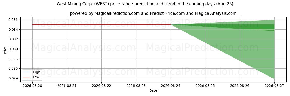 High and low price prediction by AI for West Mining Corp. (WEST) (25 Aug)