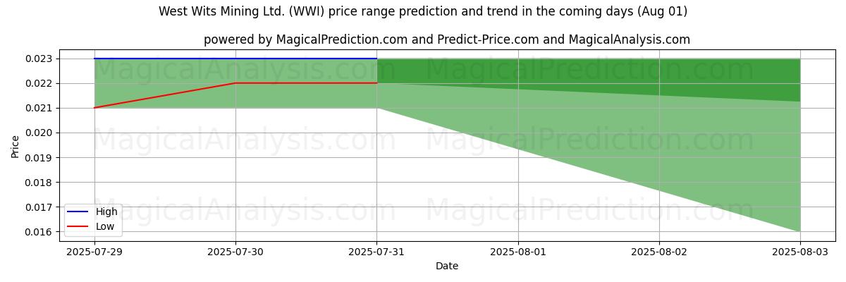 West Wits Mining Ltd. (WWI)のAIによる価格の高低予測(01 Aug) High and low price prediction by AI for West Wits Mining Ltd. (WWI) (01 Aug)