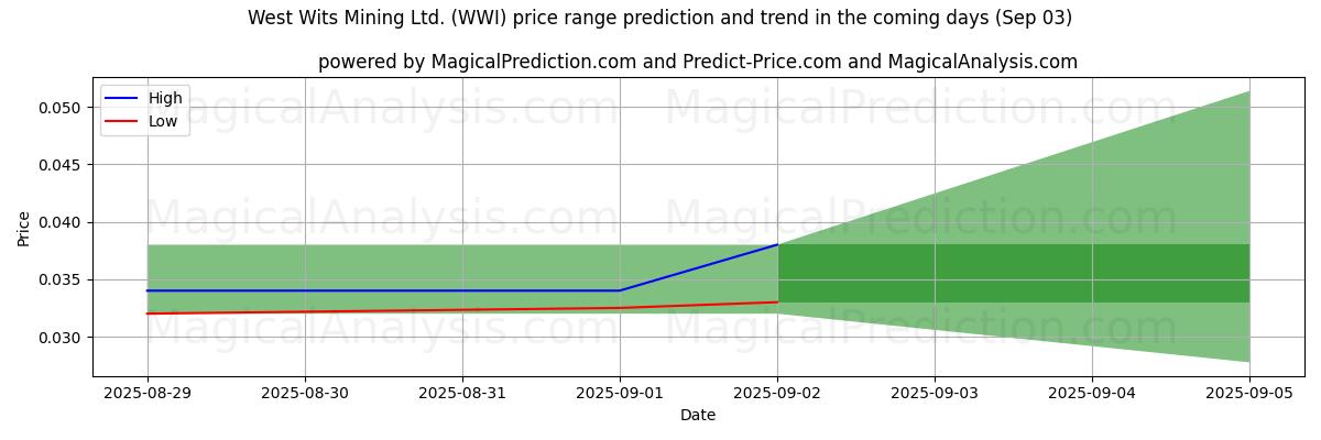 High and low price prediction by AI for West Wits Mining Ltd. (WWI) (03 Sep)