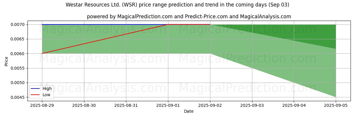 High and low price prediction by AI for Westar Resources Ltd. (WSR) (03 Sep)