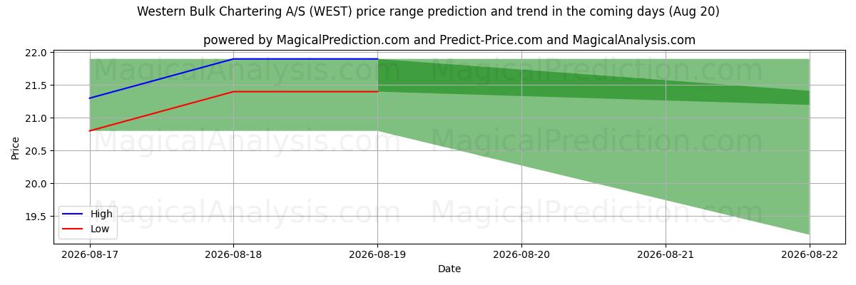 High and low price prediction by AI for Western Bulk Chartering A/S (WEST) (20 Aug)