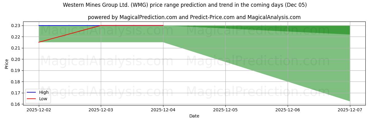 High and low price prediction by AI for Western Mines Group Ltd. (WMG) (05 Dec)