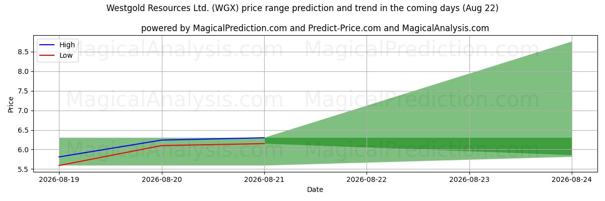 High and low price prediction by AI for Westgold Resources Ltd. (WGX) (22 Aug)