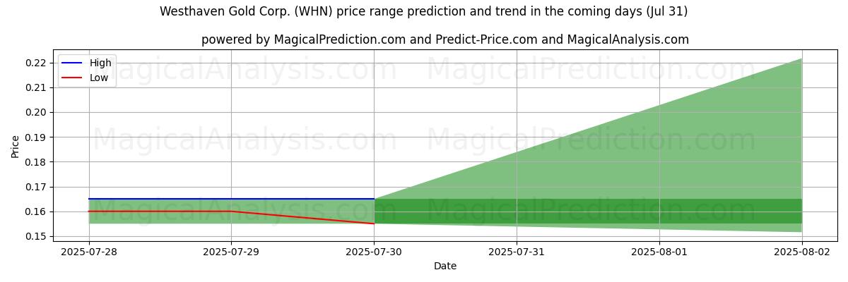 توقع السعر الأعلى والأدنى بواسطة الذكاء الاصطناعي لـ Westhaven Gold Corp. (WHN) (31 Jul) High and low price prediction by AI for Westhaven Gold Corp. (WHN) (31 Jul)