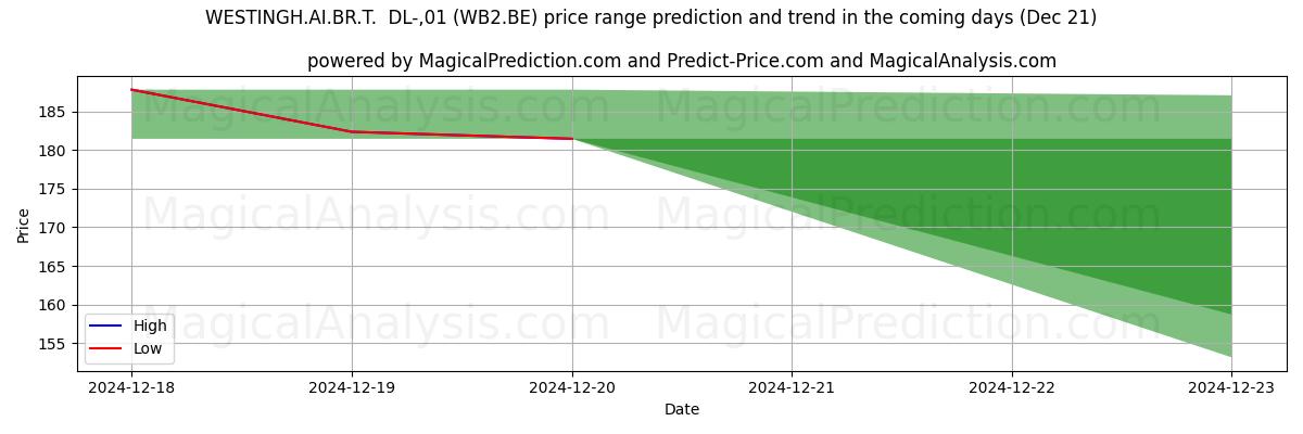 High and low price prediction by AI for WESTINGH.AI.BR.T.  DL-,01 (WB2.BE) (21 Dec)