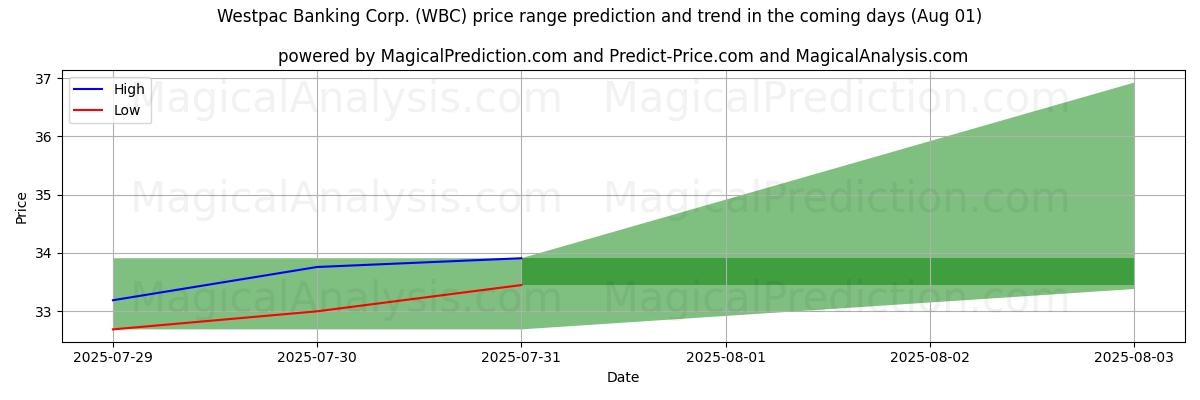 Westpac Banking Corp. (WBC)のAIによる価格の高低予測(01 Aug) High and low price prediction by AI for Westpac Banking Corp. (WBC) (01 Aug)