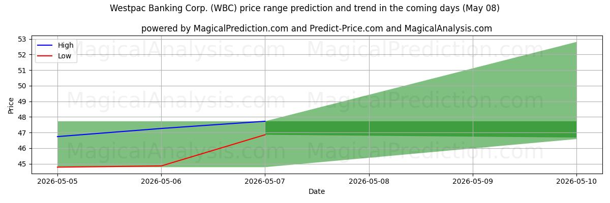 High and low price prediction by AI for Westpac Banking Corp. (WBC) (08 May)