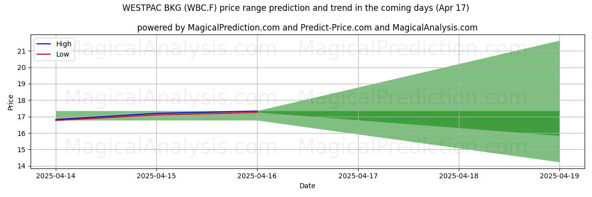 High and low price prediction by AI for WESTPAC BKG (WBC.F) (17 Apr)