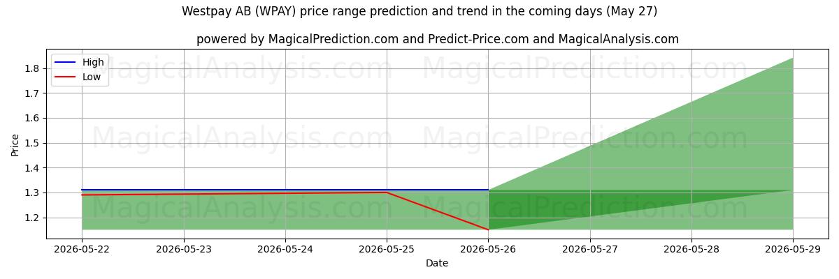 High and low price prediction by AI for Westpay AB (WPAY) (27 Feb)