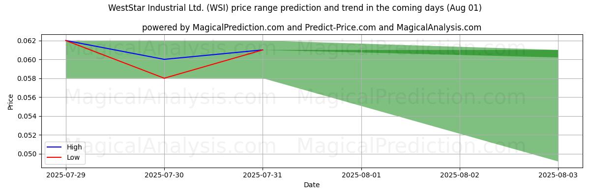 WestStar Industrial Ltd. (WSI) के लिए एआई द्वारा उच्चतम और निम्नतम मूल्य पूर्वानुमान (01 Aug) High and low price prediction by AI for WestStar Industrial Ltd. (WSI) (01 Aug)