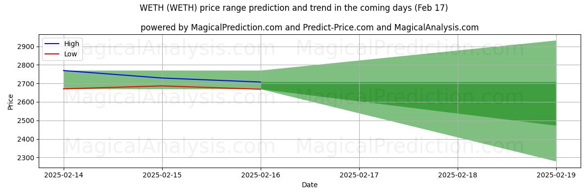 High and low price prediction by AI for WETH (WETH) (04 Feb)