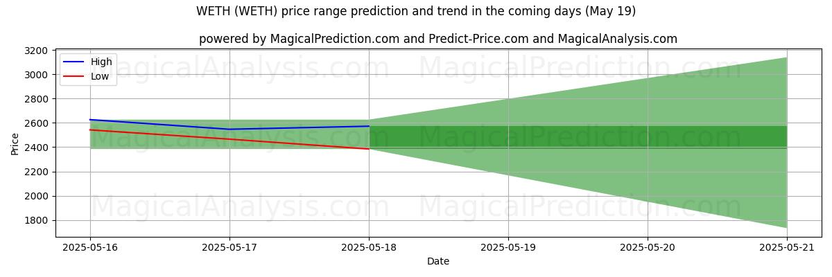High and low price prediction by AI for WETH (WETH) (19 May) High and low price prediction by AI for WETH (WETH) (19 May)