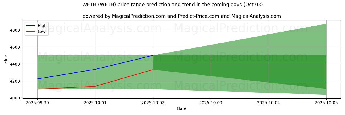 High and low price prediction by AI for WETH (WETH) (03 Oct)