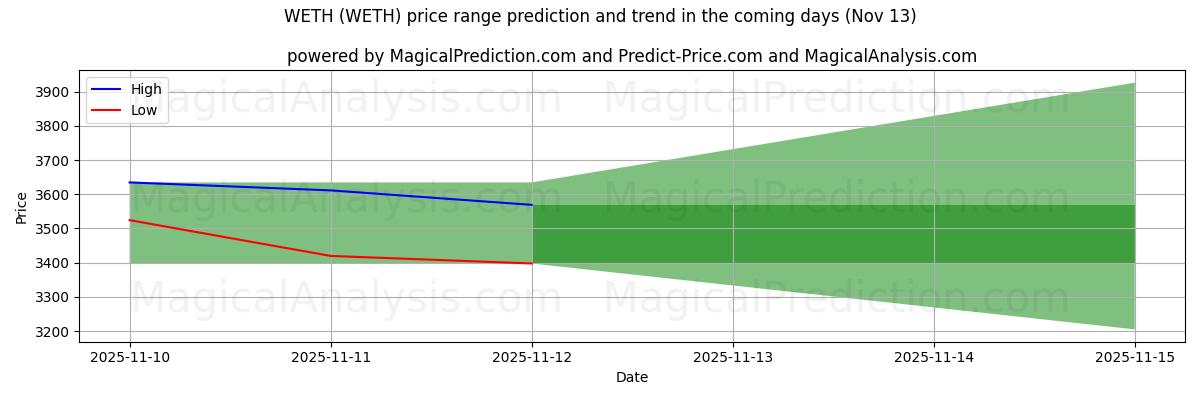 High and low price prediction by AI for ウェス (WETH) (13 Nov)