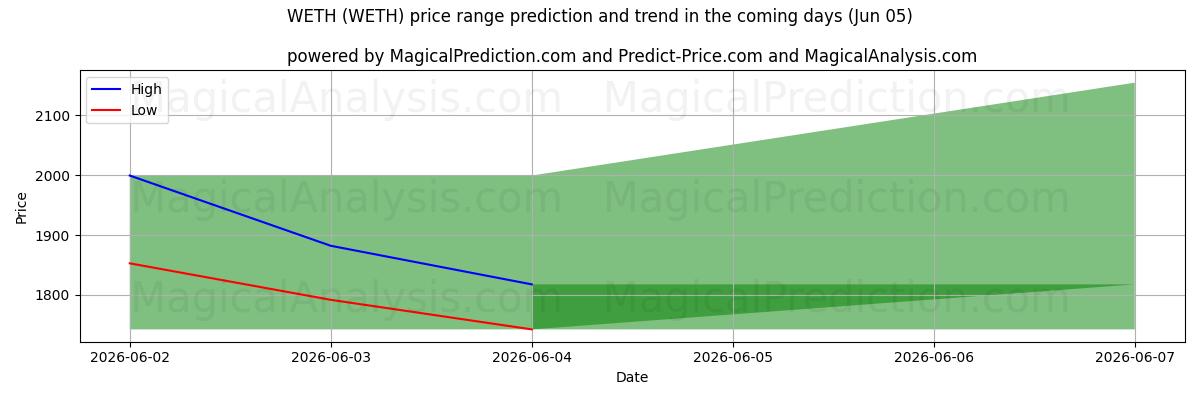 High and low price prediction by AI for ويث (WETH) (05 Jun)
