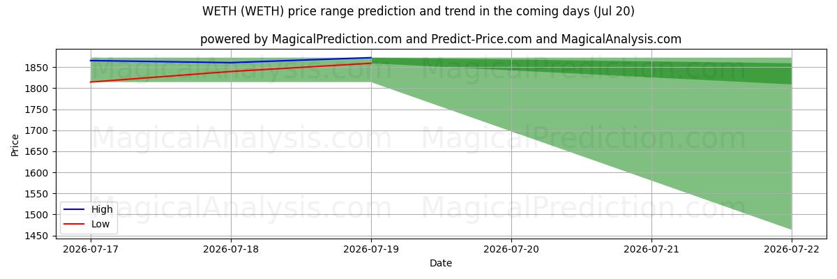 High and low price prediction by AI for ويث (WETH) (20 Jul)