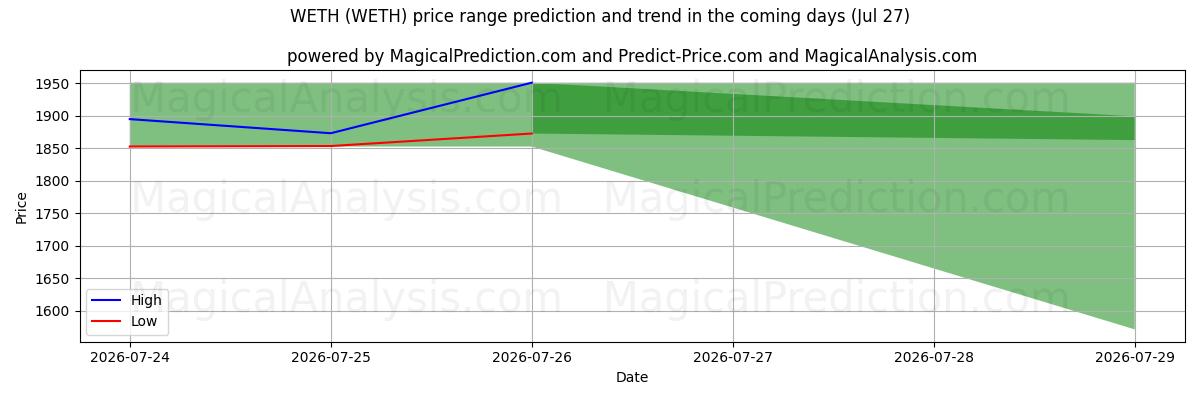 High and low price prediction by AI for WETH (WETH) (27 Jul)