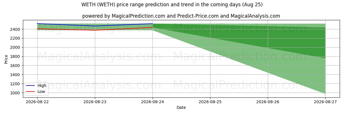 High and low price prediction by AI for WETH (WETH) (11 Aug)