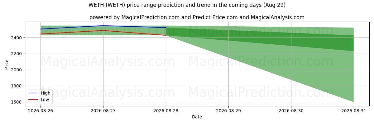 High and low price prediction by AI for ウェス (WETH) (29 Aug)