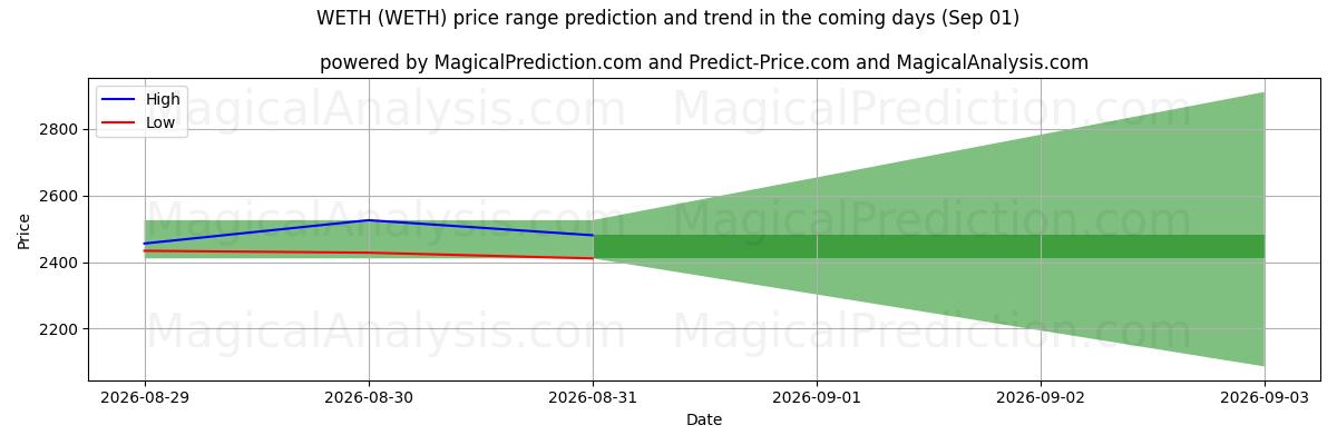 High and low price prediction by AI for WETH (WETH) (01 Sep)