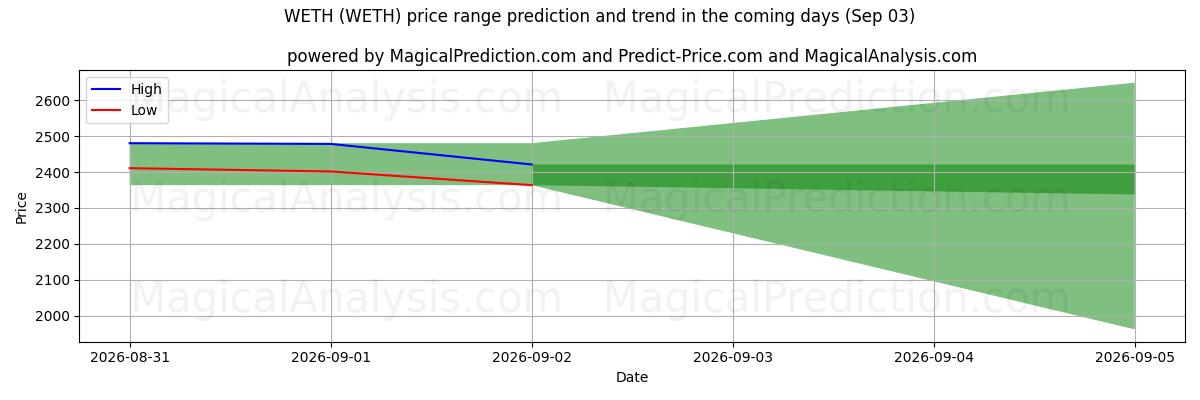 High and low price prediction by AI for 웨스 (WETH) (03 Sep)