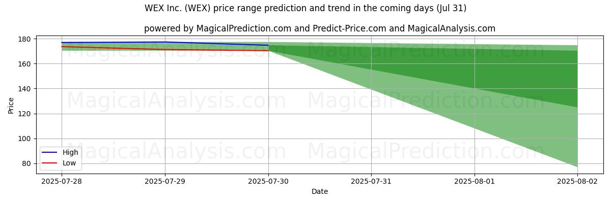 High and low price prediction by AI for WEX Inc. (WEX) (31 Jul)