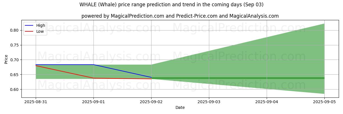 پیشبینی قیمتهای بالا و پایین توسط هوش مصنوعی برای نهنگ (Whale) (03 Sep) High and low price prediction by AI for نهنگ (Whale) (03 Sep)