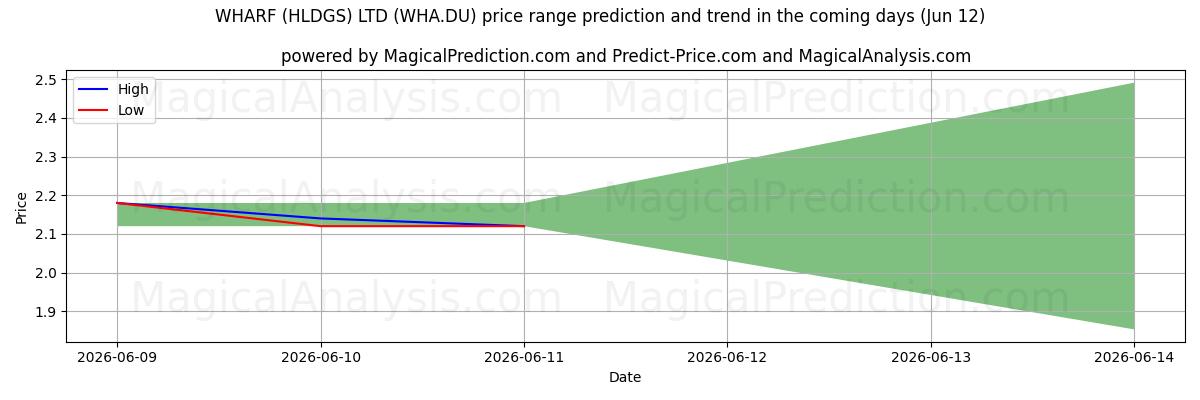 High and low price prediction by AI for WHARF (HLDGS) LTD (WHA.DU) (09 Jun)