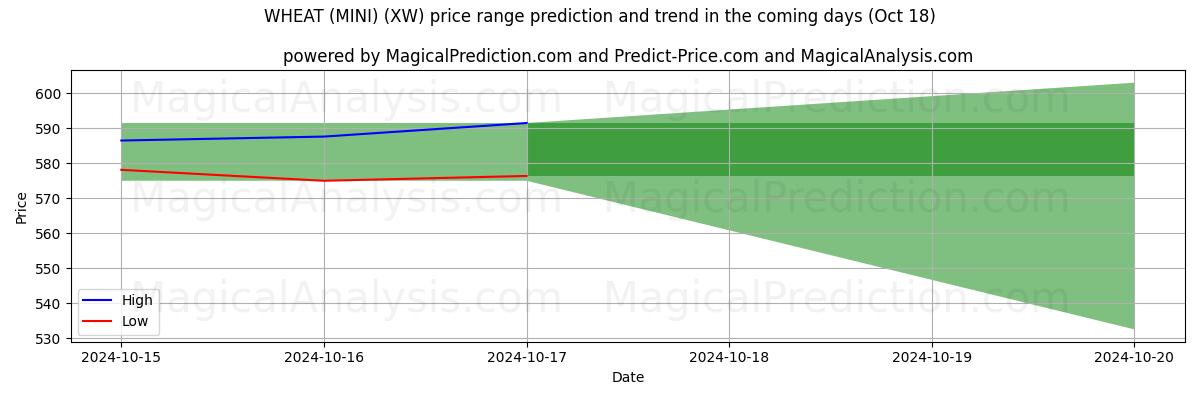 High and low price prediction by AI for گندم (MINI) (XW) (18 Oct)