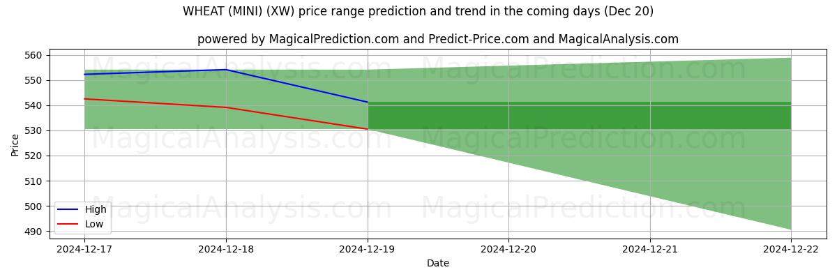 High and low price prediction by AI for WHEAT (MINI) (XW) (20 Dec)